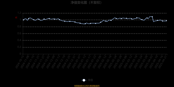 配资114门户网 安信医药创新股票型发起A：2025年第一季度利润9.95万元 净值增长率10.51%