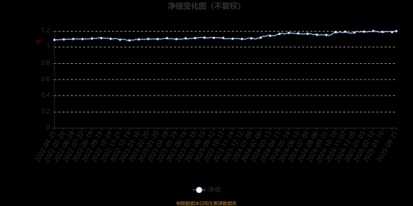 如何选择股票技巧 易方达磐泰一年持有混合A：2025年第一季度利润119.51万元 净值增长率0.2%