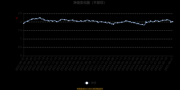 股票配资公司开户网站 易方达鑫转增利混合A：2025年第一季度利润237.3万元 净值增长率0.71%