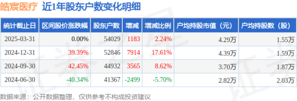 湖北配资平台 皓宸医疗(002622)3月31日股东户数5.4万户，较上期增加2.24%