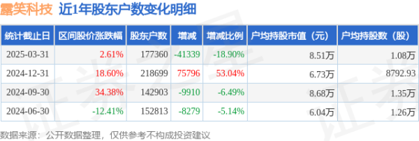 配资挂网 露笑科技(002617)3月31日股东户数17.74万户，较上期减少18.9%