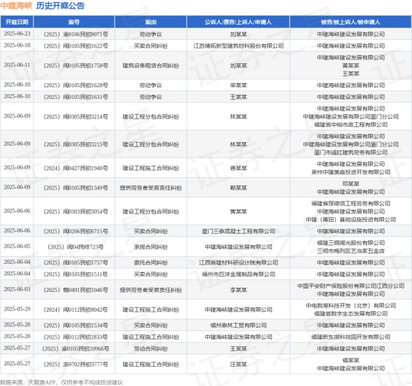 实盘配资公司 中建海峡作为原告/上诉人的1起涉及建设工程施工合同纠纷的诉讼将于2025年5月28日开庭