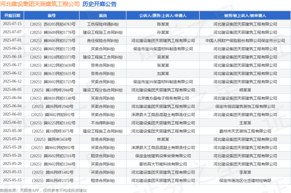线上配资 河北建设集团天辰建筑工程公司作为被告/被上诉人的1起涉及买卖合同纠纷的诉讼将于2025年5月28日开庭