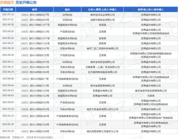 配资最新行情 苏果超市作为被告/被上诉人的1起涉及合同纠纷的诉讼将于2025年6月4日开庭