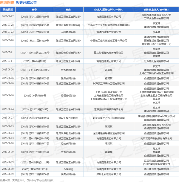 线下股票配资平台 南通四建作为被告/被上诉人的1起涉及买卖合同纠纷的诉讼将于2025年6月4日开庭