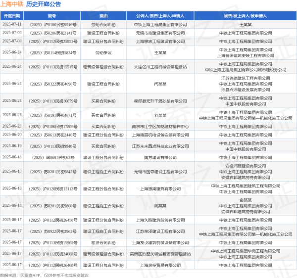 股票自己配资流程详解 上海中铁作为被告/被上诉人的1起涉及建设工程分包合同纠纷的诉讼将于2025年6月11日开庭