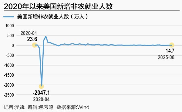 炒股配资资讯网 经济风暴“将至未至”，美联储7月降息希望破灭？