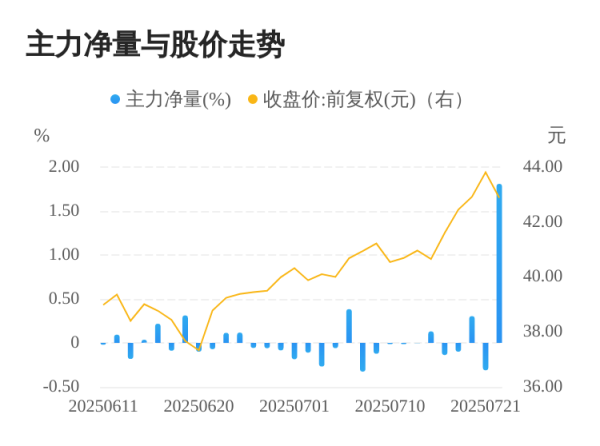 靠谱配资网站 天益医疗07月22日主力大幅流入